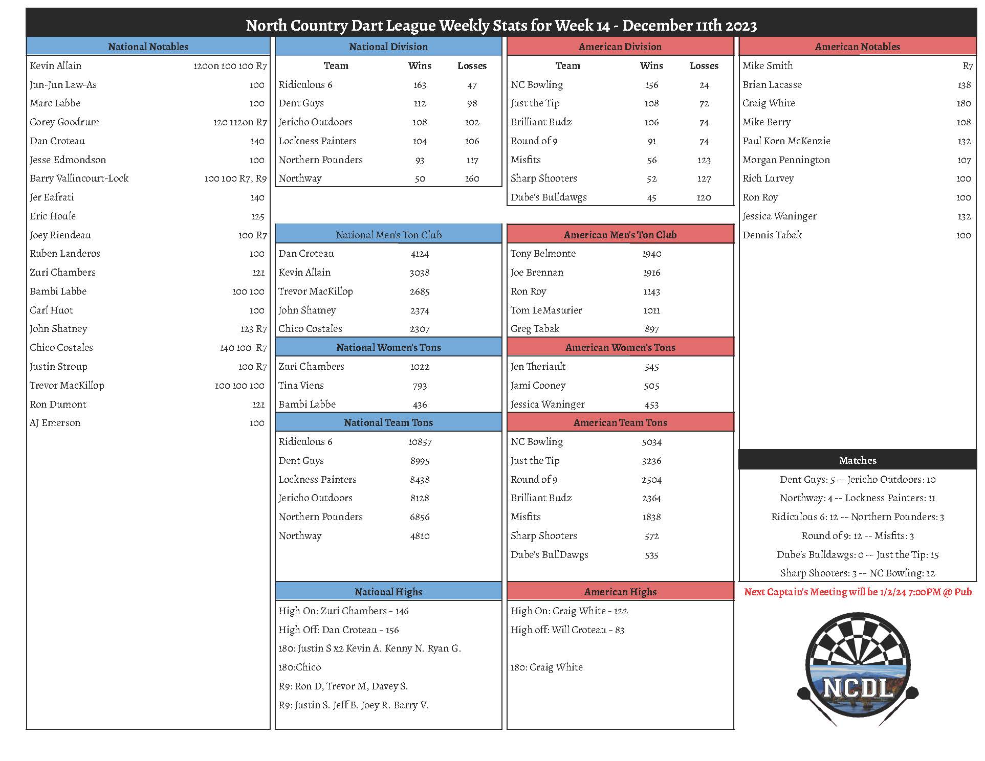 December 11th Weekly Stats